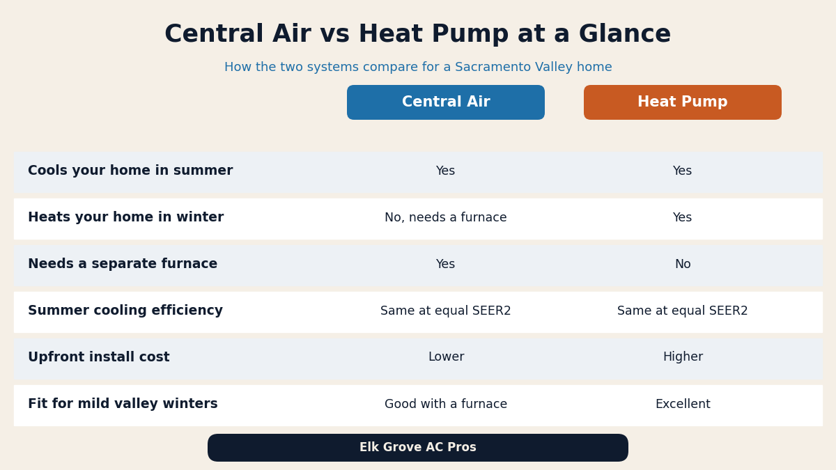 Comparison chart of central air versus a heat pump for a Sacramento Valley home
