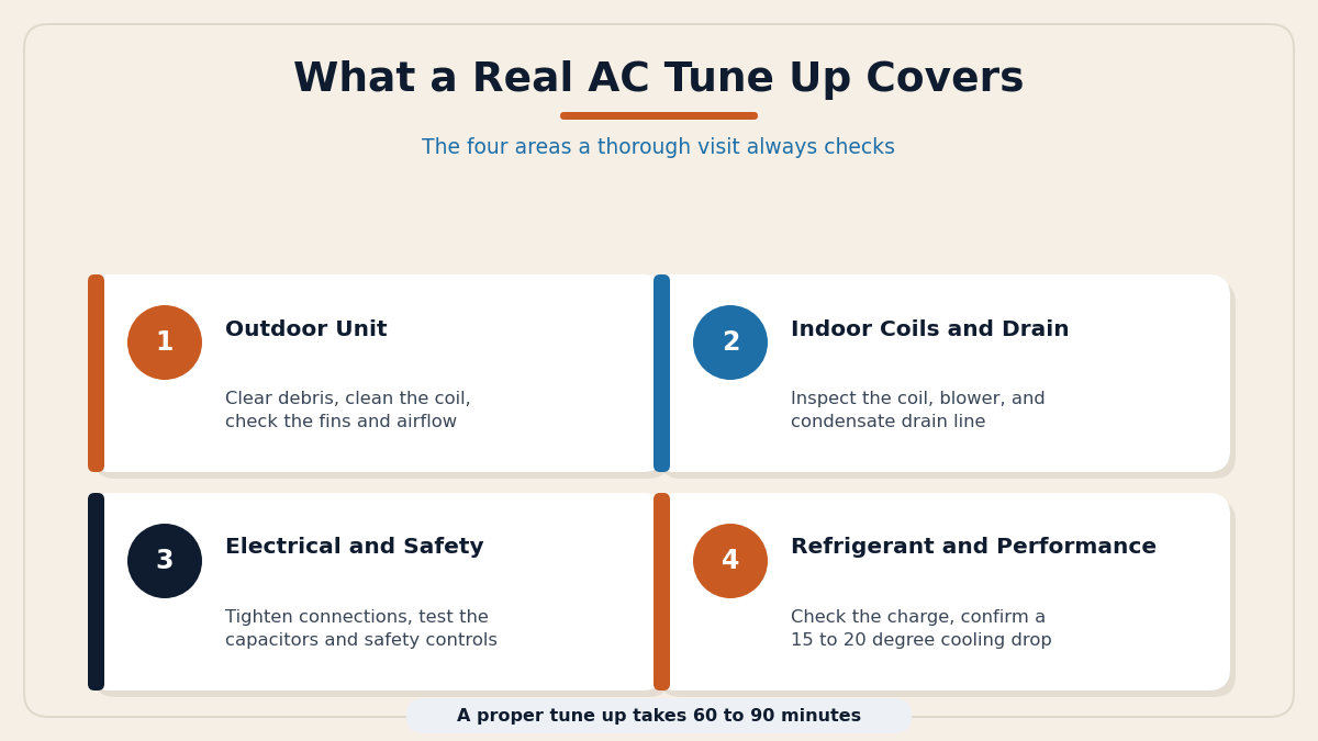 Infographic showing the four areas a real AC tune up covers