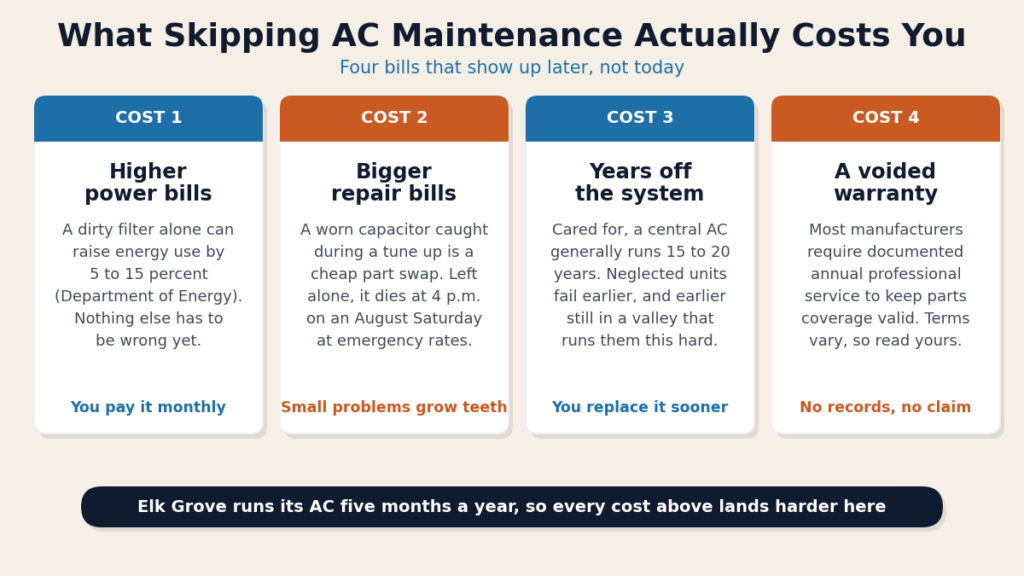 Infographic showing the four costs of skipping AC maintenance: higher power bills, bigger repair bills, years off the system, and a voided warranty