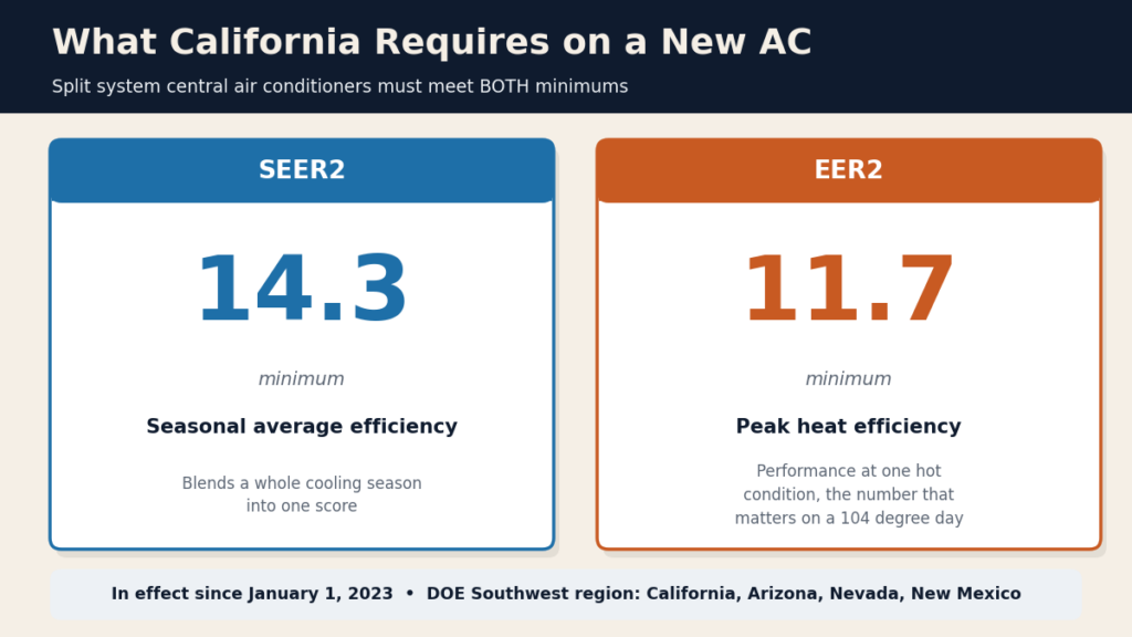 Chart showing California requires 14.3 SEER2 and 11.7 EER2 minimums on a new split system AC