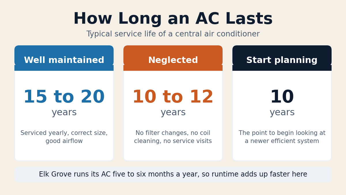 Chart showing a central AC lasts 15 to 20 years well maintained and 10 to 12 years neglected