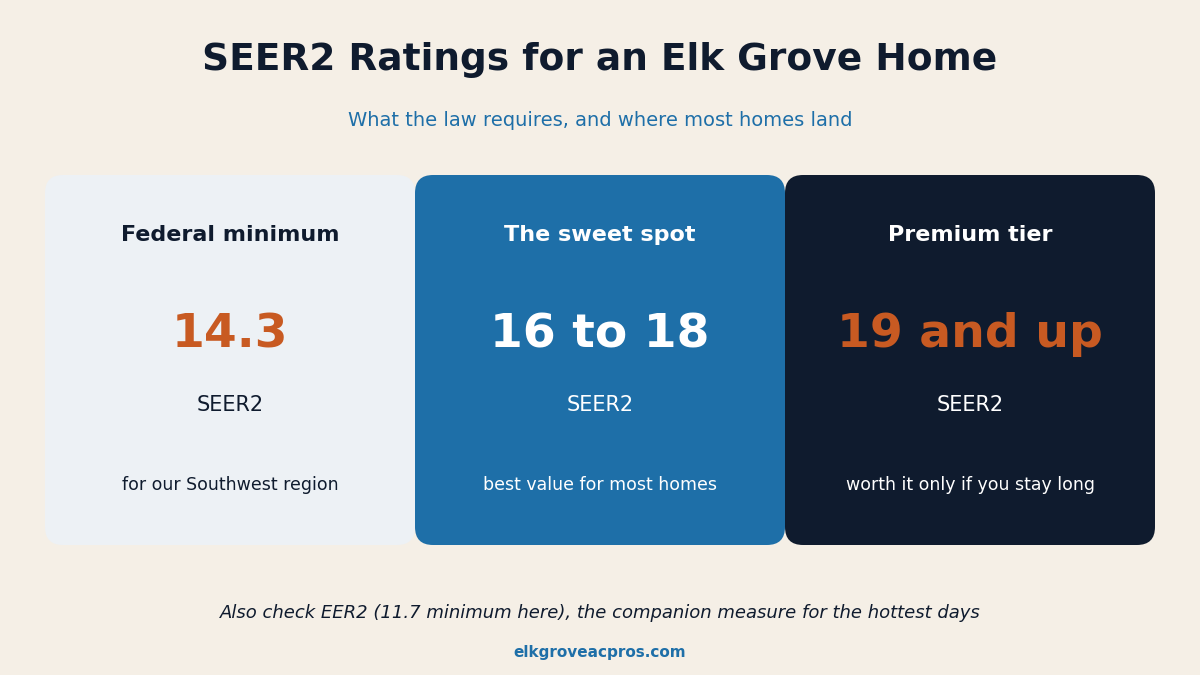 SEER2 rating tiers for an Elk Grove home, federal minimum through the sweet spot to premium