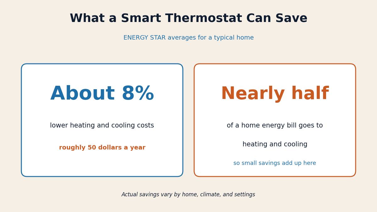 Chart showing a smart thermostat saves about 8 percent on heating and cooling