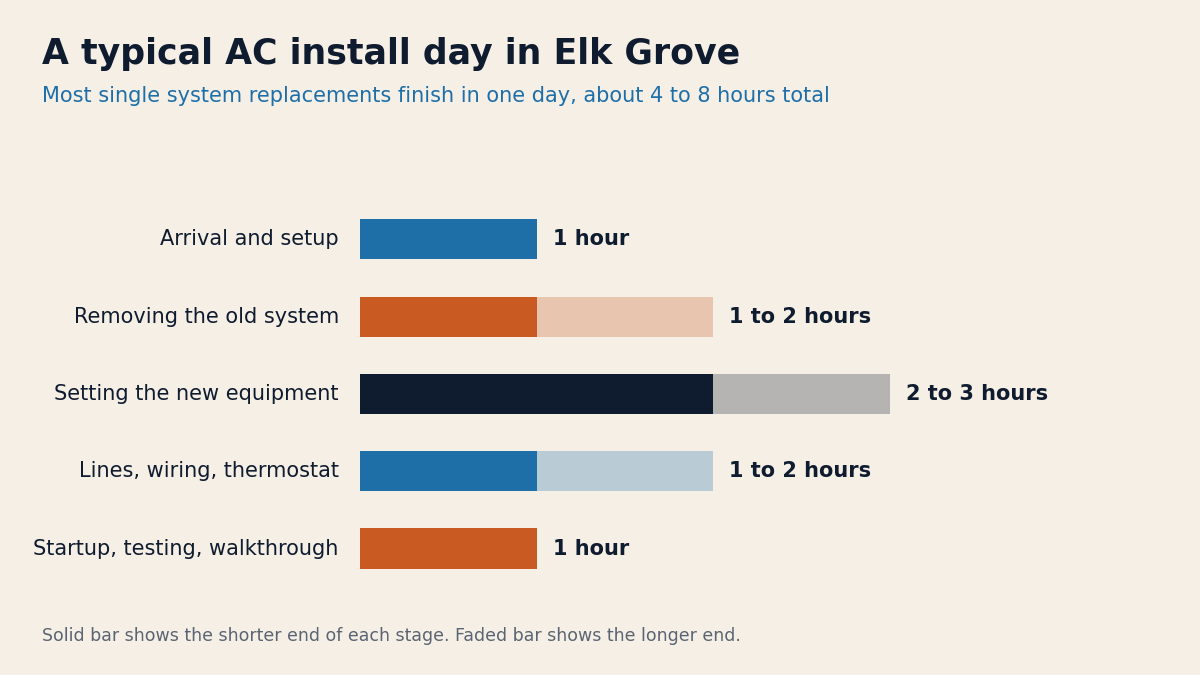 Chart showing a typical AC install day timeline in Elk Grove