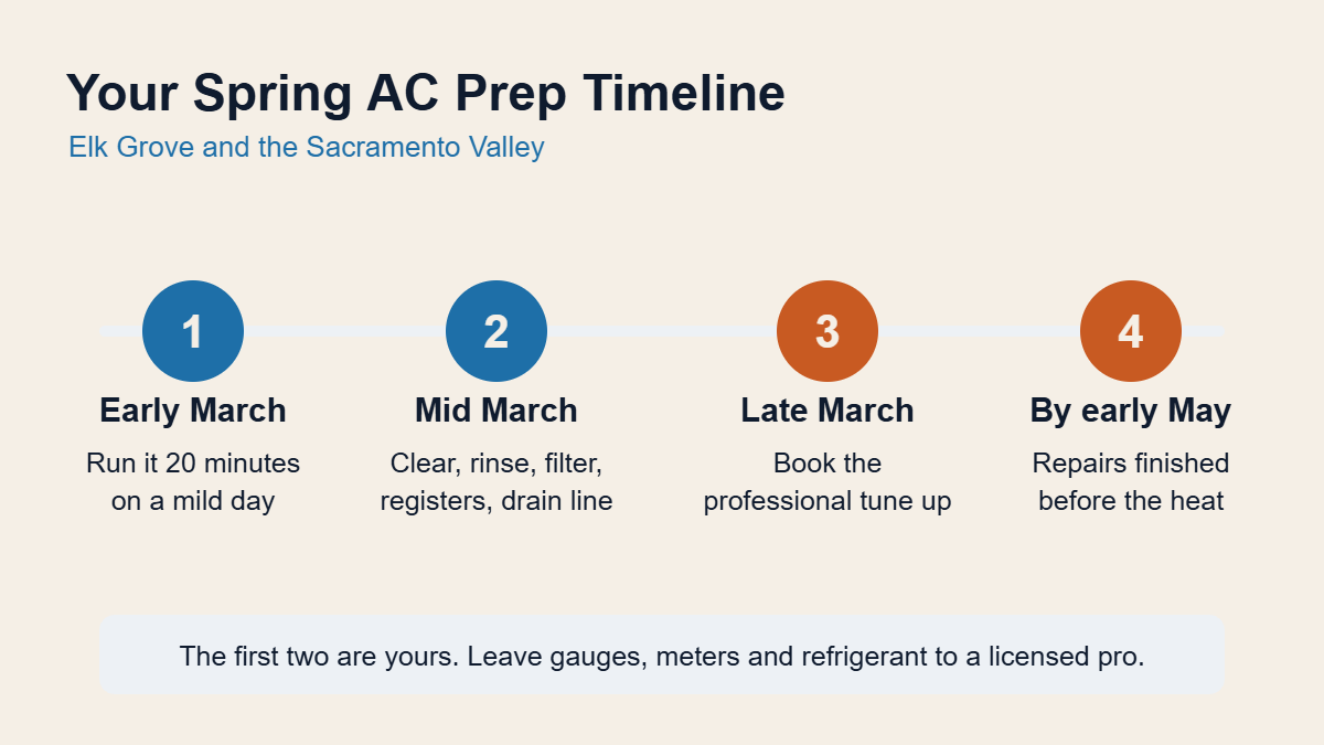 Timeline of spring AC prep steps from early March to early May