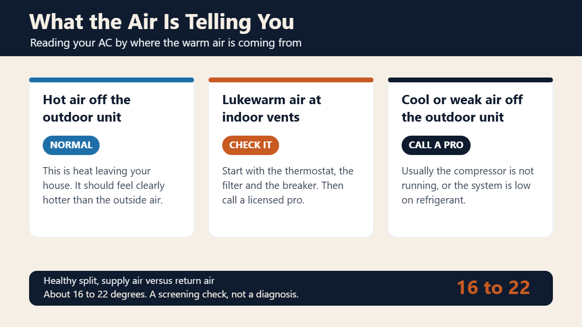 Three readings of AC air flow and what each one means
