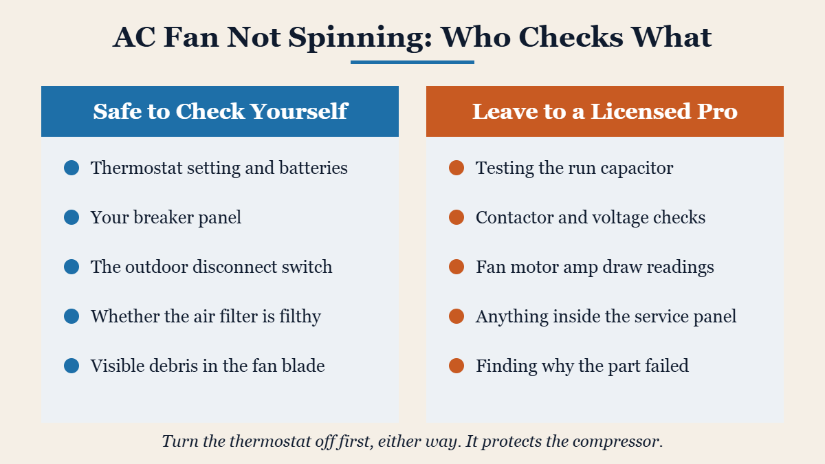 Chart showing what a homeowner can safely check and what needs a licensed pro when an AC fan stops spinning